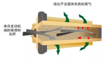 什么是DPF，帶你了解下