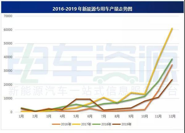 2019年 新能源專用車產(chǎn)量達(dá)7.39萬輛！