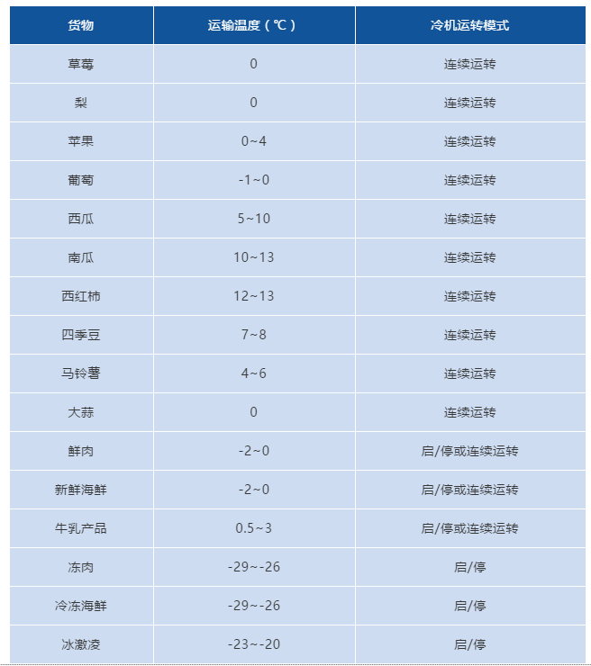 冷藏車?yán)浨埃仨氈缼w預(yù)冷知識！