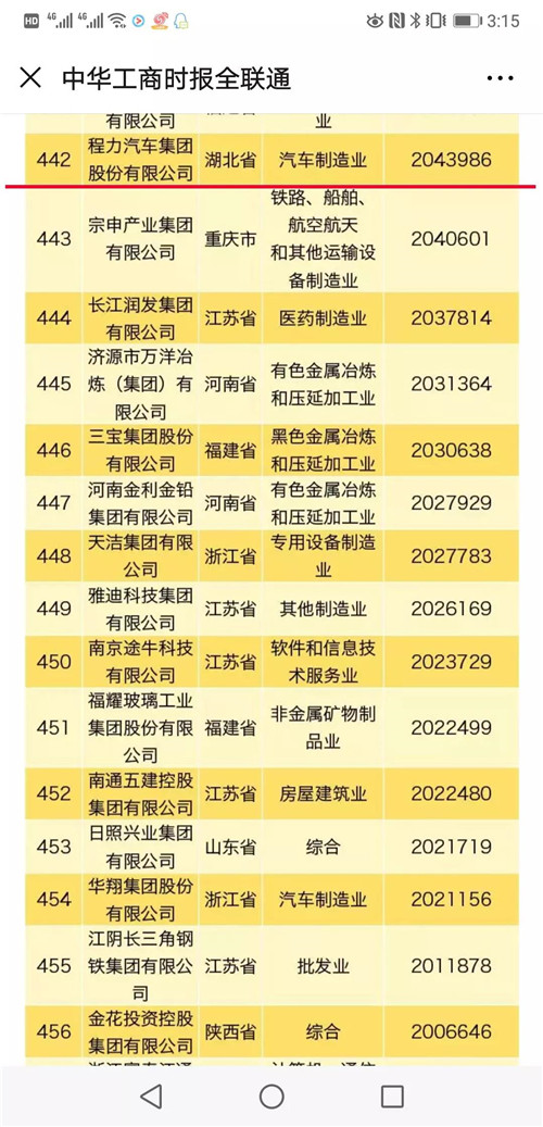 榜單顯示，華為投資控股有限公司年營業(yè)收入突破7000億元，蟬聯(lián)民營企業(yè)500強(qiáng)榜首、民營企業(yè)制造業(yè)500強(qiáng)榜首。海航集團(tuán)有限公司位居民營企業(yè)服務(wù)業(yè)100強(qiáng)首位。資產(chǎn)總額超過1000億元的企業(yè)有76家，比上年增加15家。 