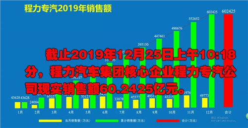 程力頭條：2019年程力汽車集團核心企業(yè)程力專汽銷售額突破60億大關(guān)，年增長率20%實現(xiàn)逆勢上揚為四五發(fā)展規(guī)劃開局奠定良好基礎(chǔ)