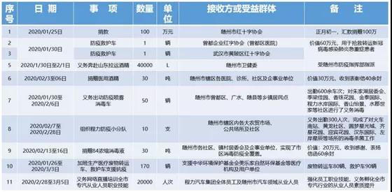 在這場沒有消煙的戰(zhàn)斗中，組織公司先后捐款捐物及義務(wù)出勤出工總價值達500余萬元。程阿羅說：“疫情沒有結(jié)束，我們的腳步不停止…… 程阿羅總經(jīng)理的壯舉和感人事跡，激勵著奮戰(zhàn)在隨州抗疫前線的每一個人，他的先進事跡也感動著每一位普普通通的隨州百姓，一封封感謝信和慰問函雪片般的飛來，在成績面前程阿羅委員沒有半點驕傲，除了欣慰和內(nèi)心的那份溫暖外，他把更多的精力放在了一手抓防控疫情同時，全力組織復(fù)工復(fù)產(chǎn)，為黨中央國務(wù)院統(tǒng)籌抓好疫情后期精準施策和大力復(fù)工復(fù)產(chǎn)發(fā)展經(jīng)濟，默默地貢獻著自己的綿薄之力。