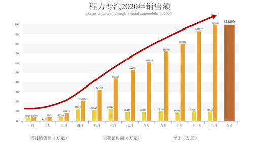 程阿羅總經(jīng)理親自主持了倒計(jì)時(shí)祝賀活動(dòng)，隨著時(shí)針指向10：38分這個(gè)激動(dòng)人心的時(shí)刻，全場響起了熱烈的掌聲、歡呼聲，100余響禮炮齊鳴，五彩禮花繽紛落下，在KT展示板上凸顯出75億巨型數(shù)字，大廳演播畫面定格在75.58億這個(gè)耀眼的成績單上。
